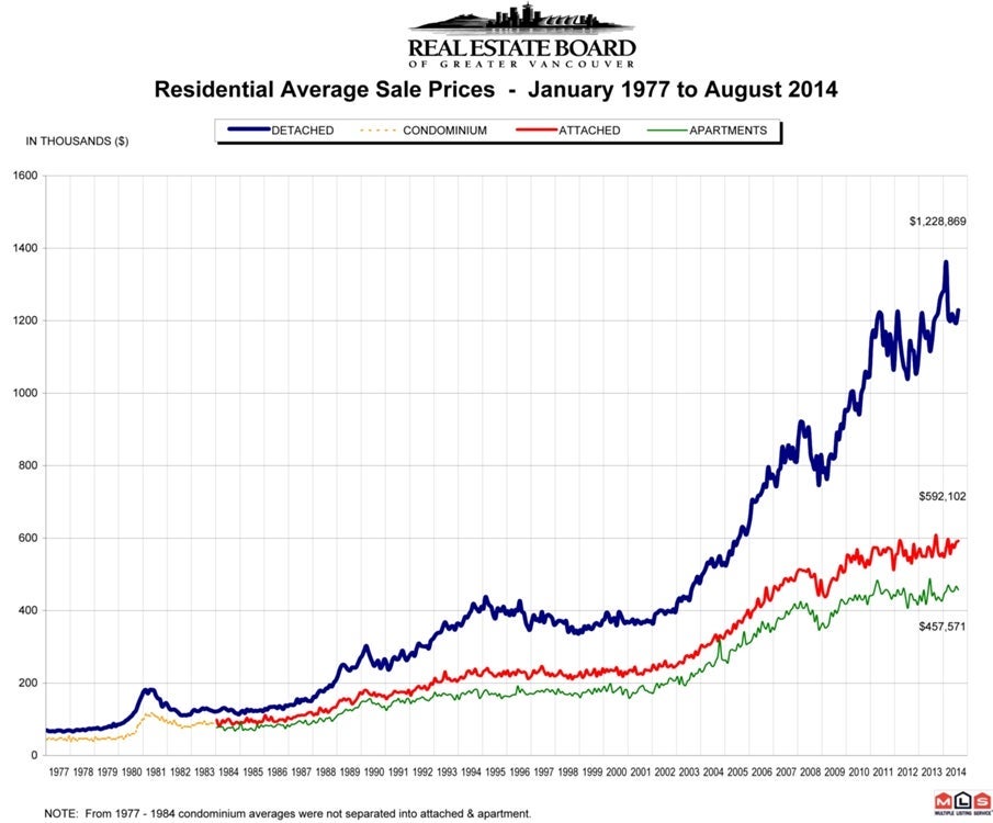 Residential Averag Sale Price RASP Real Estate Vancouver August 2014 Chris Frederickson