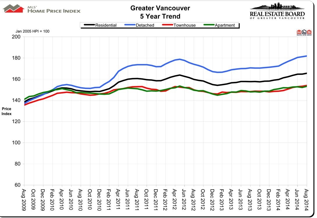 Home Price Index HPI Real Estate Vancouver August 2014 Chris Frederickson