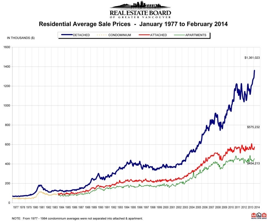 Residential Average Sale Price RASP February 2014 Real Estate Vancouver Chris Frederickson