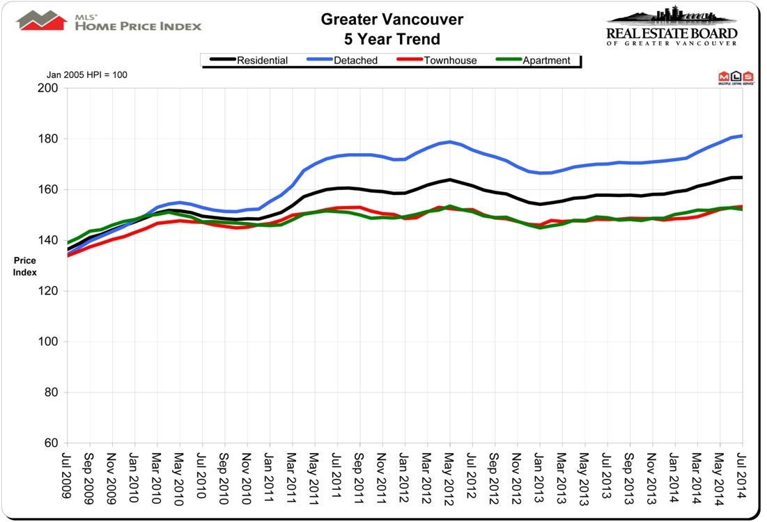 Home Price Index HPI July 2014 Real Estate Vancouver Chris Frederickson