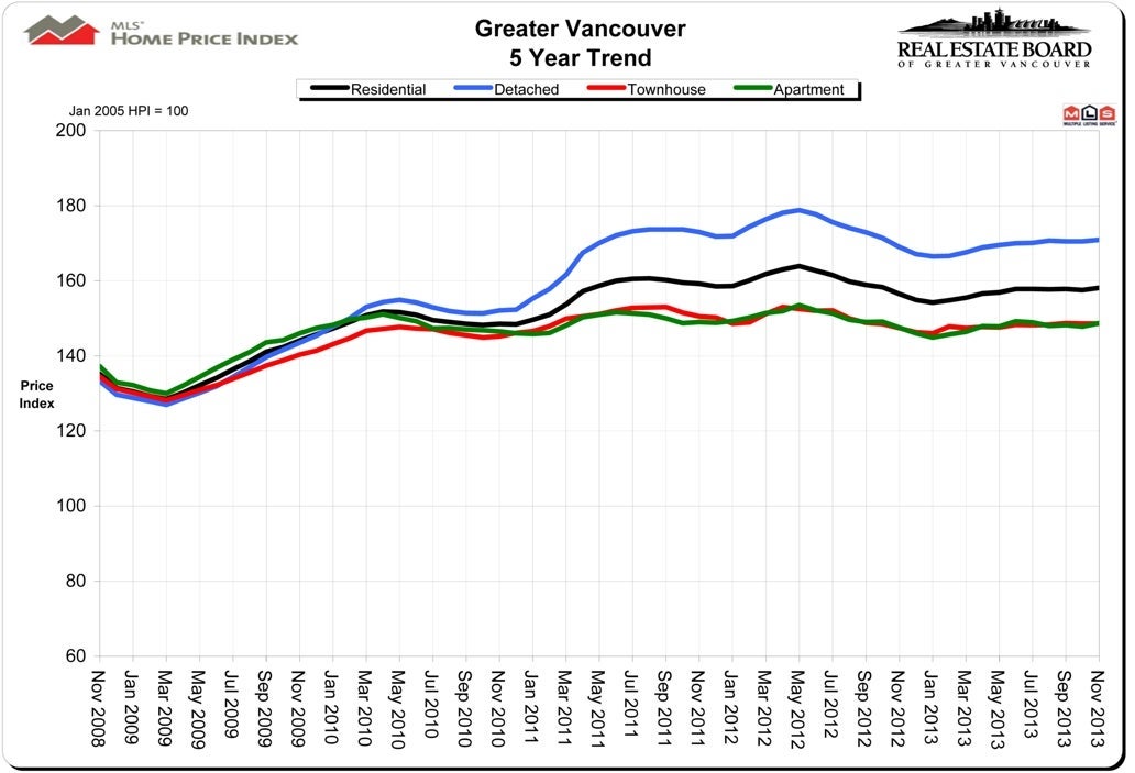 HPI Housing Price Index November 2013 Real Estate Vancouver Chris Frederickson