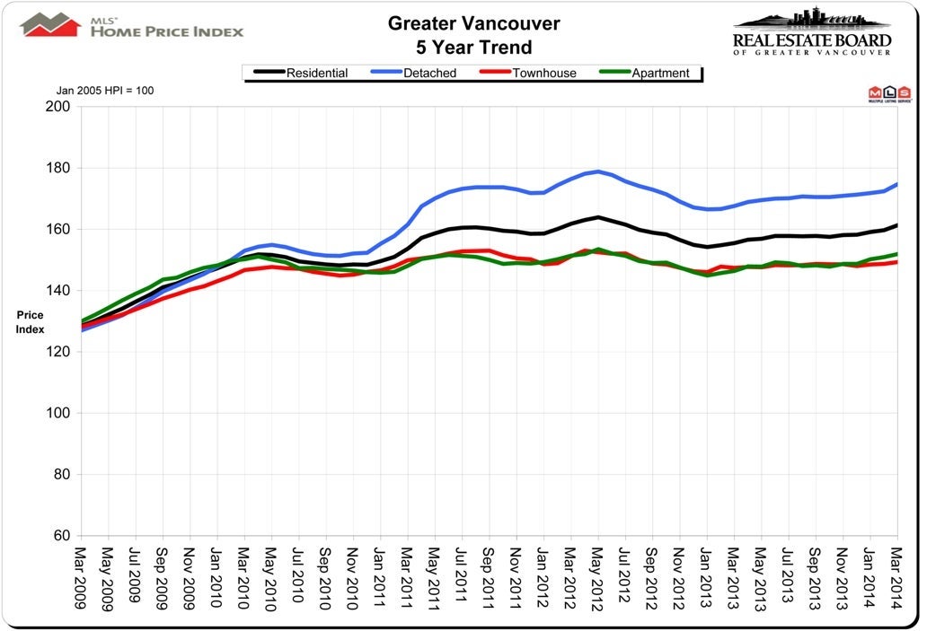 Home Price Index HPI Vancouver Real Estate March 2014 Chris Frederickson Home Price Index HPI Vancouver Real Estate March 2014 Chris Frederickson