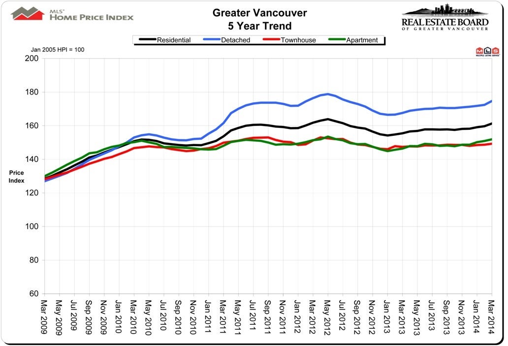 Home Price Index HPI Vancouver Real Estate March 2014 Chris Frederickson