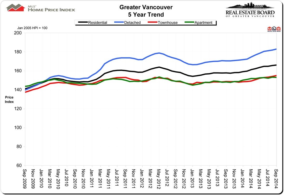 House Pricing Index HPI September 2014 Vancouver Real Estate Chris Frederickson