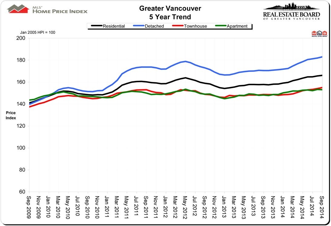 House Pricing Index HPI September 2014 Vancouver Real Estate Chris Frederickson House Pricing Index HPI September 2014 Vancouver Real Estate Chris Frederickson