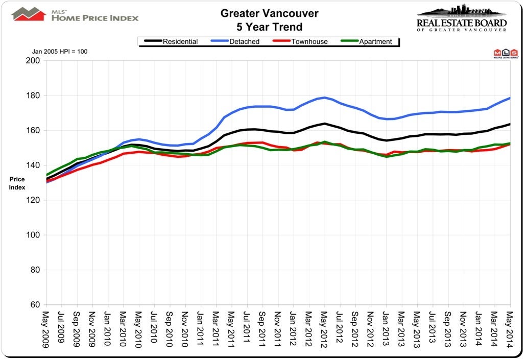 Home Price Index HPI May 2014 Vancouver Real Estate Chris Frederickson