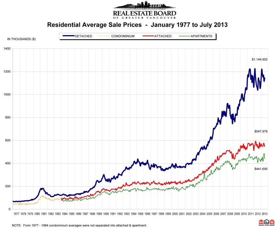 Residential Average Sale Price July 2013 Real Estate Board Greater Vancouver Chris Frederickson