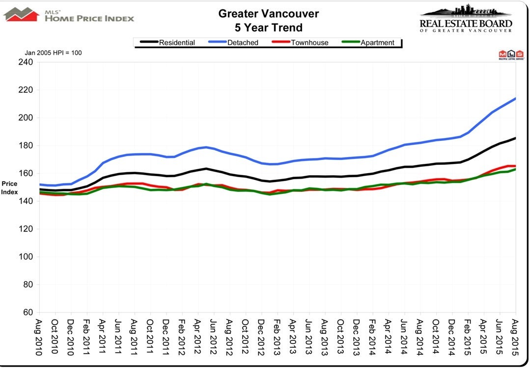 Home Price Index HPI August 2015 Real Estate Vancouver Chris Frederickson