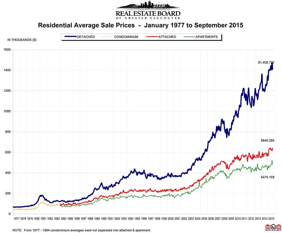 Residential Average Sale Prices RASP September 2015 Real Estate Vancouver Chris Frederickson