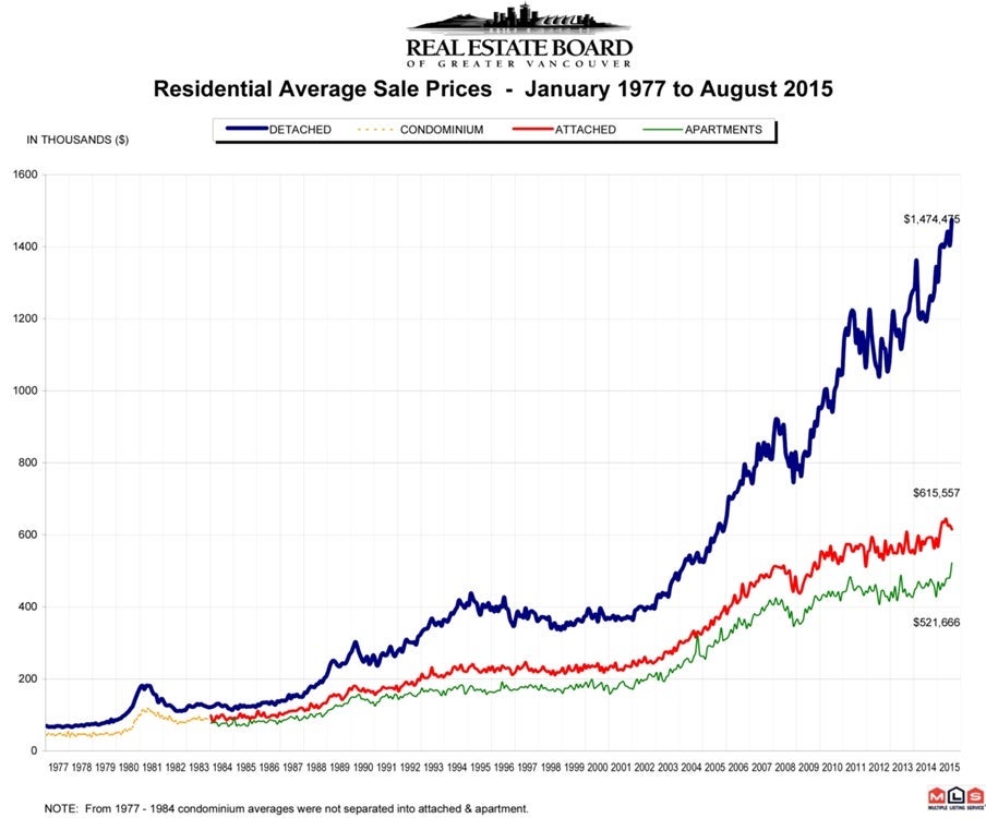 Residential Average Sale Prices RASP August 2015 Real Estate Vancouver Chris Frederickson