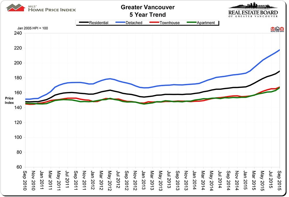 Home Price Index HPI Real Estate Vancouver Chris Frederickson