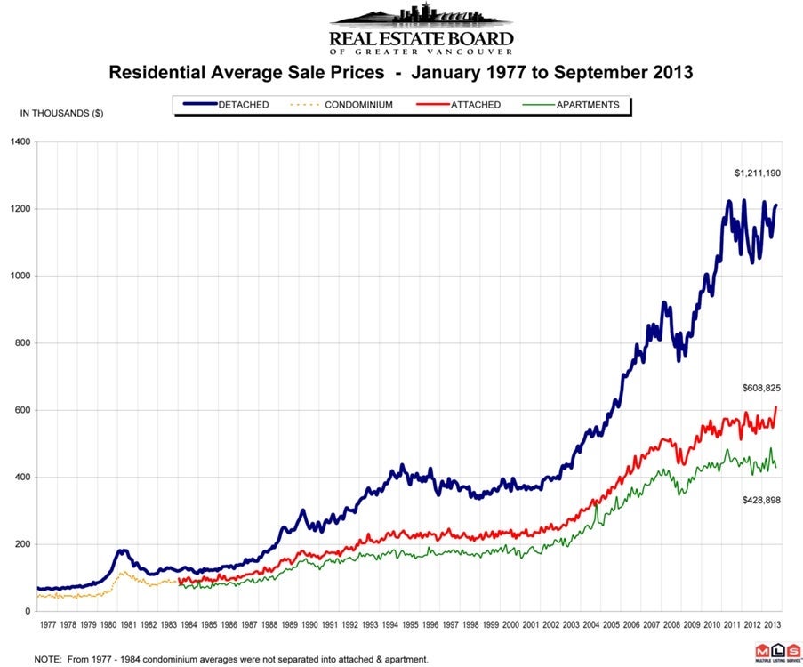 Residential Average Sale Price September 2013 Real Estate Vancouver Chris Frederickson