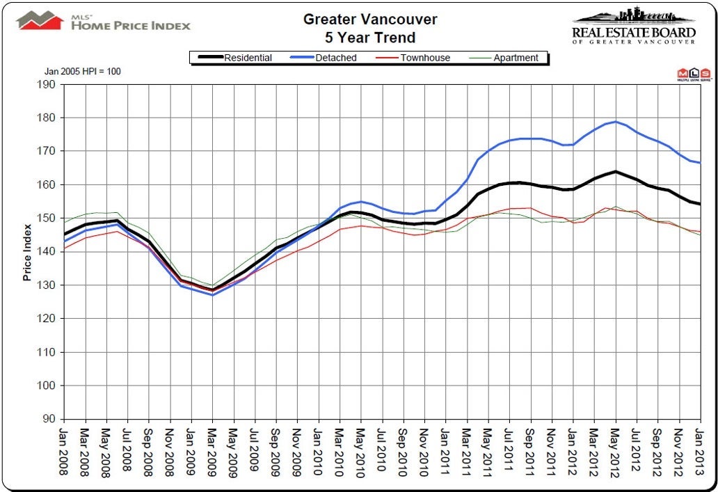 January 2013 House Price Index HPI Vancouver