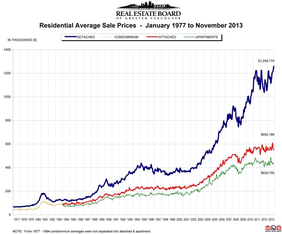 RASP Residential Average Sale Price Vancouver Real Estate Chris Frederickson