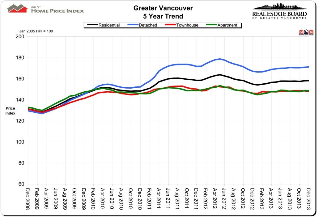 HPI Home Price Index December 2013 Vancouver Real Estate Chris Frederickson