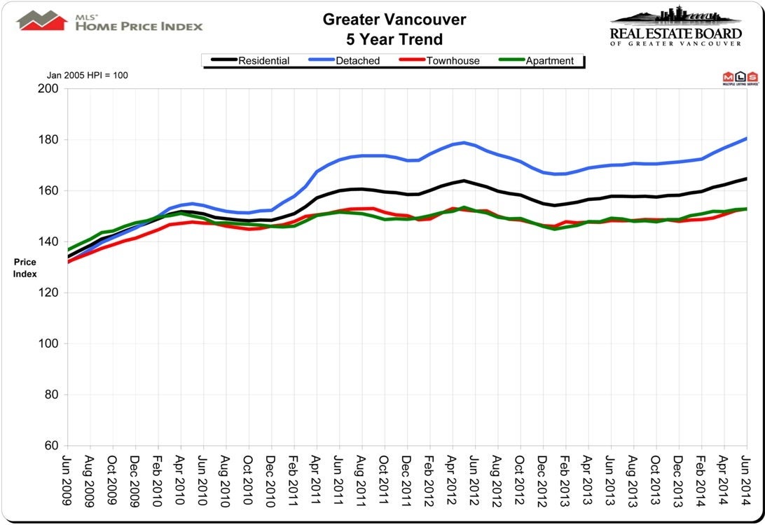 Home Price Index HPI June 2014 Real Estate Vancouver Chris Frederickson