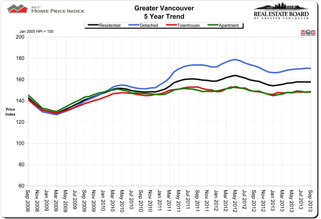 September 2013 Housing Price Index HPI Real Estate Vancouver Chris Frederickson