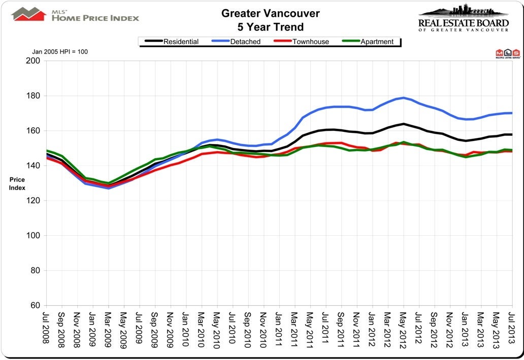 Home Price Index HPI July 2013 Real Estate Board Greater Vancouver Chris Frederickson