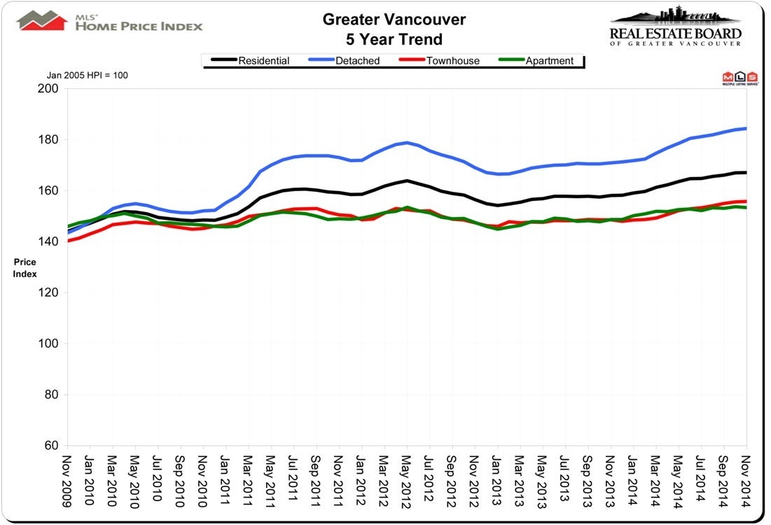 HPI Home Price Index November 2014 Real Estate Vancouver Chris Frederickson