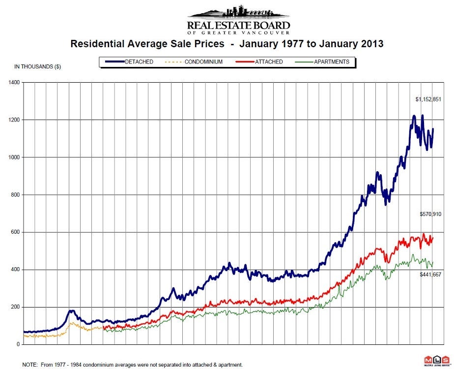 January 2013 Residential Average Sales Price Vancouver