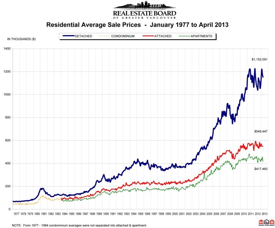 Residential Average Sale Price April 2013 Vancouver Real Estate