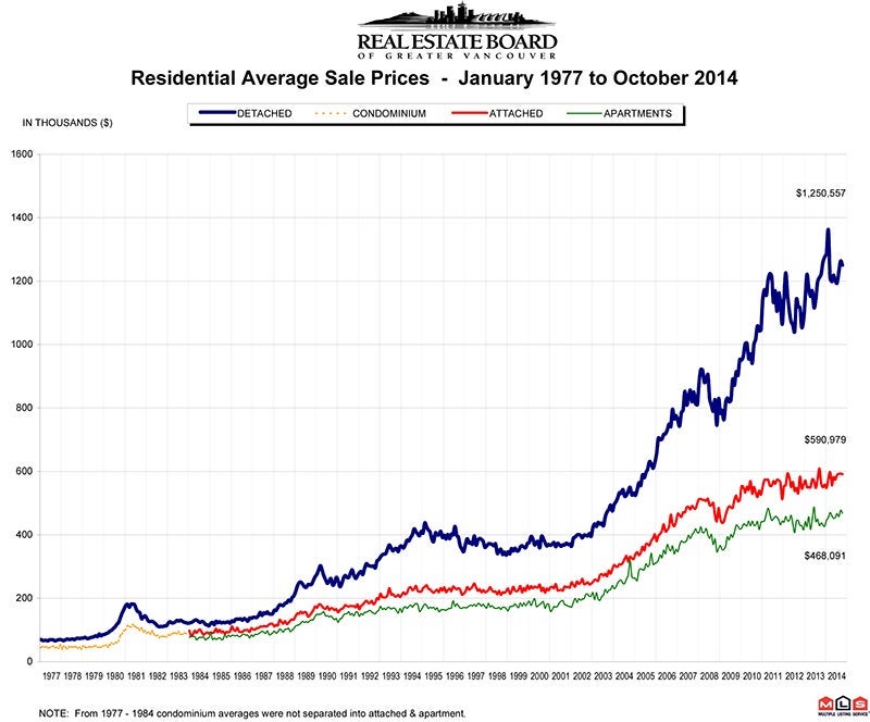 Residential Average Sale Price RASP October 2014 Real Estate Market Vancouver Statistics Chris Frederickson