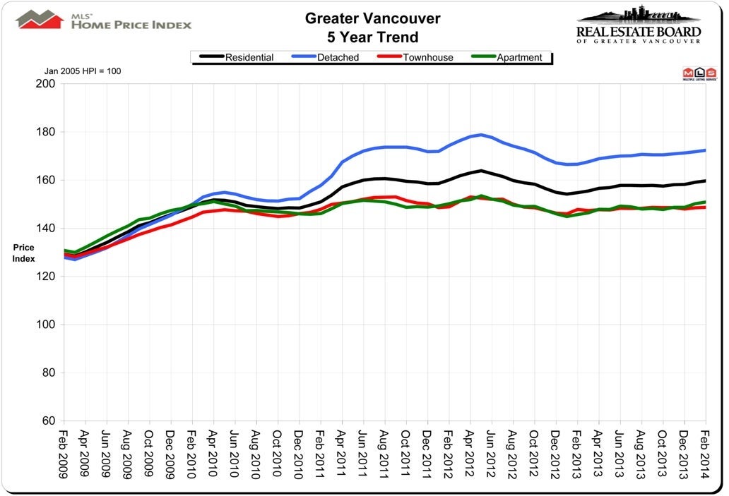 Housing Price Index HPI February 2014 Real Estate Vancouver Chris Frederickson