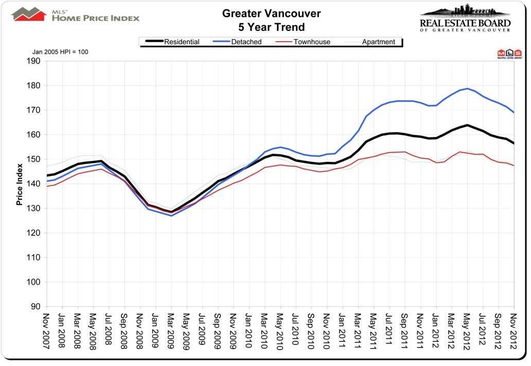 Vancouver HPI December 2012