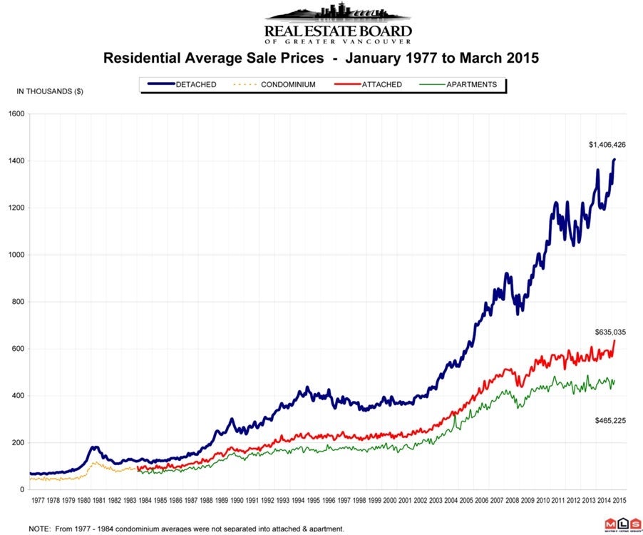 Residential Average Sale Price RASP April 2015 Real Estate Vancouver Chris Frederickson