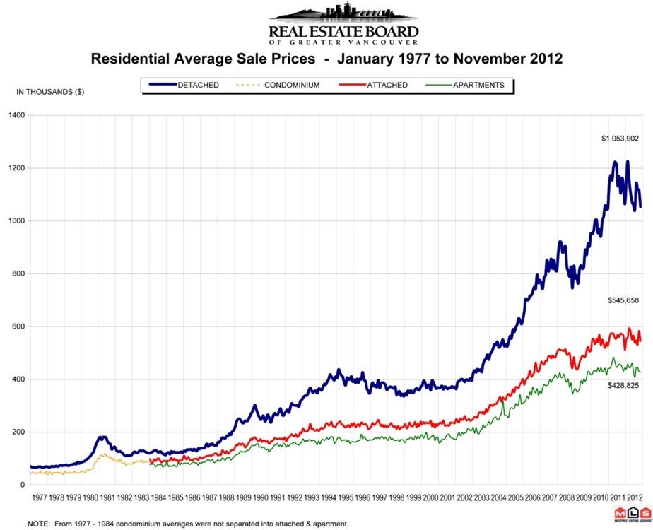 Vancouver Average Home Price December 2012 Vancouver Average Home Price December 2012