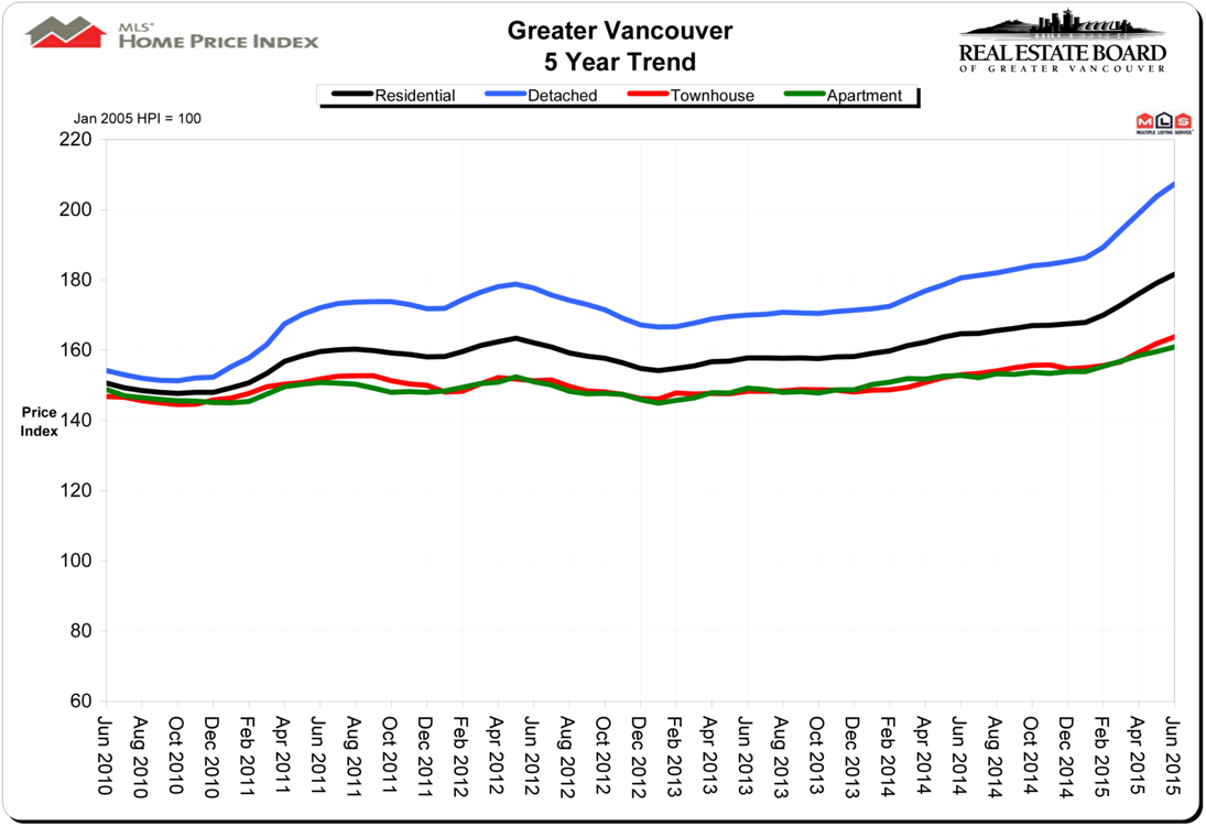 Home Price Index HPI June 2015 Real Estate Vancouver Chris Frederickson