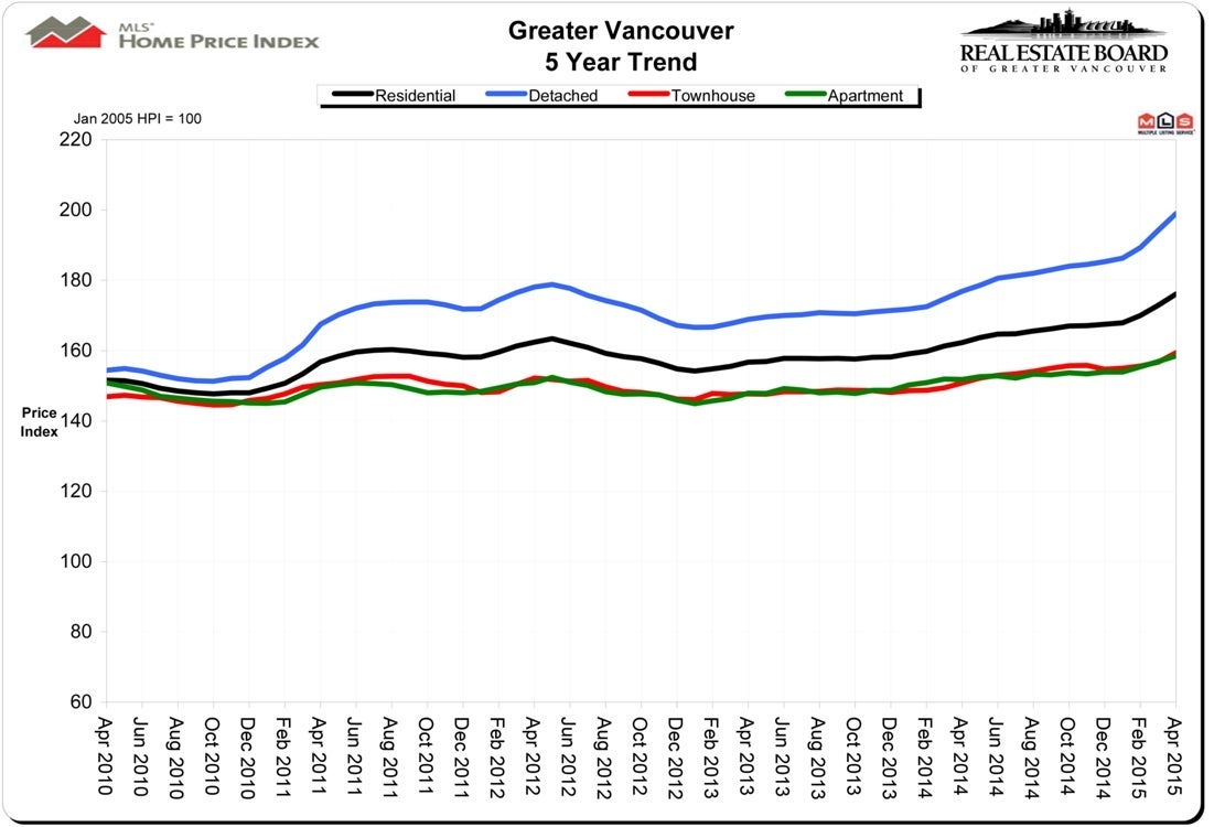 Home Price Index HPI April 2015 Real Estate Vancouver Chris Frederickson