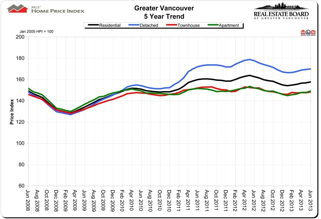 House Price Index HPI June 2013 Vancouver Real Estate Chris Frederickson House Price Index HPI June 2013 Vancouver Real Estate Chris Frederickson