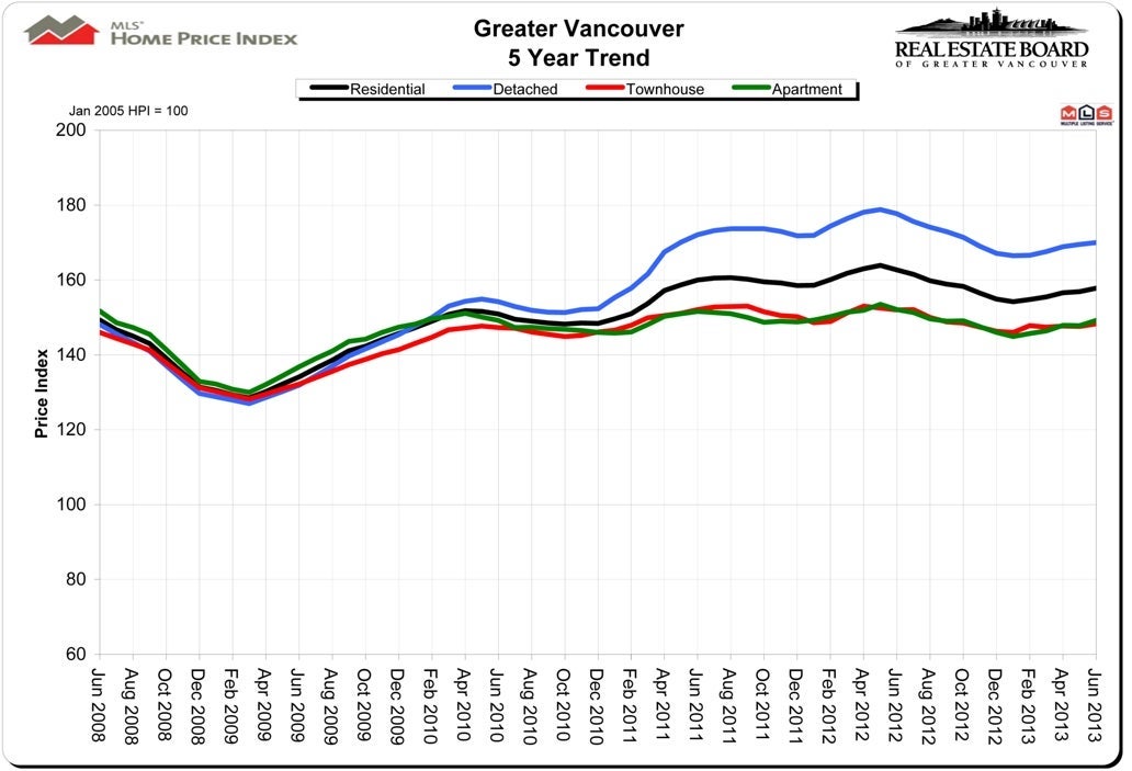 House Price Index HPI June 2013 Vancouver Real Estate Chris Frederickson