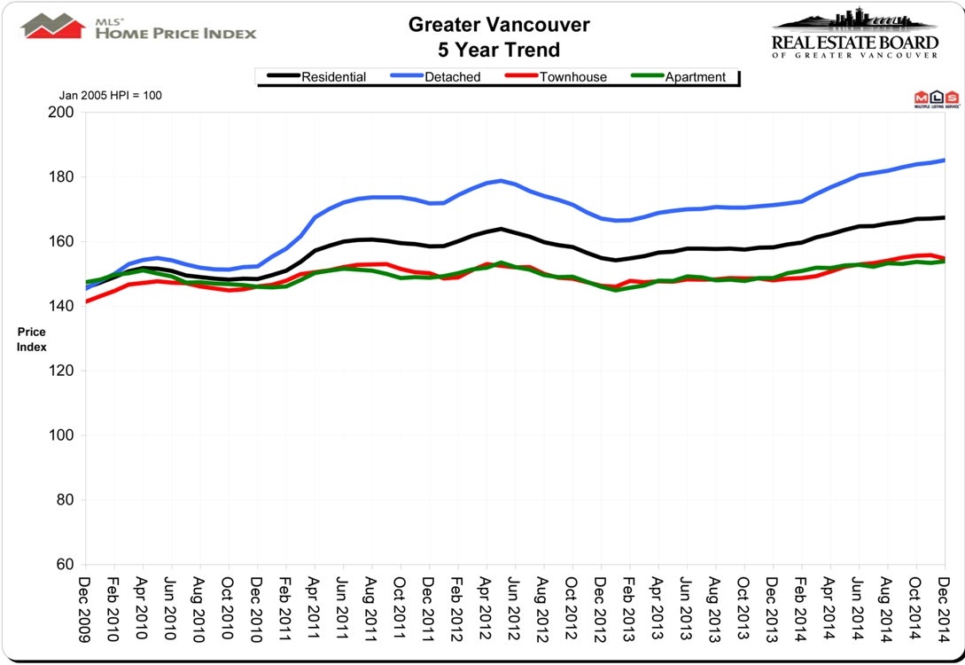 House Price Index HPI December 2014 Real Estate Vancouver Chris Frederickson House Price Index HPI December 2014 Real Estate Vancouver Chris Frederickson