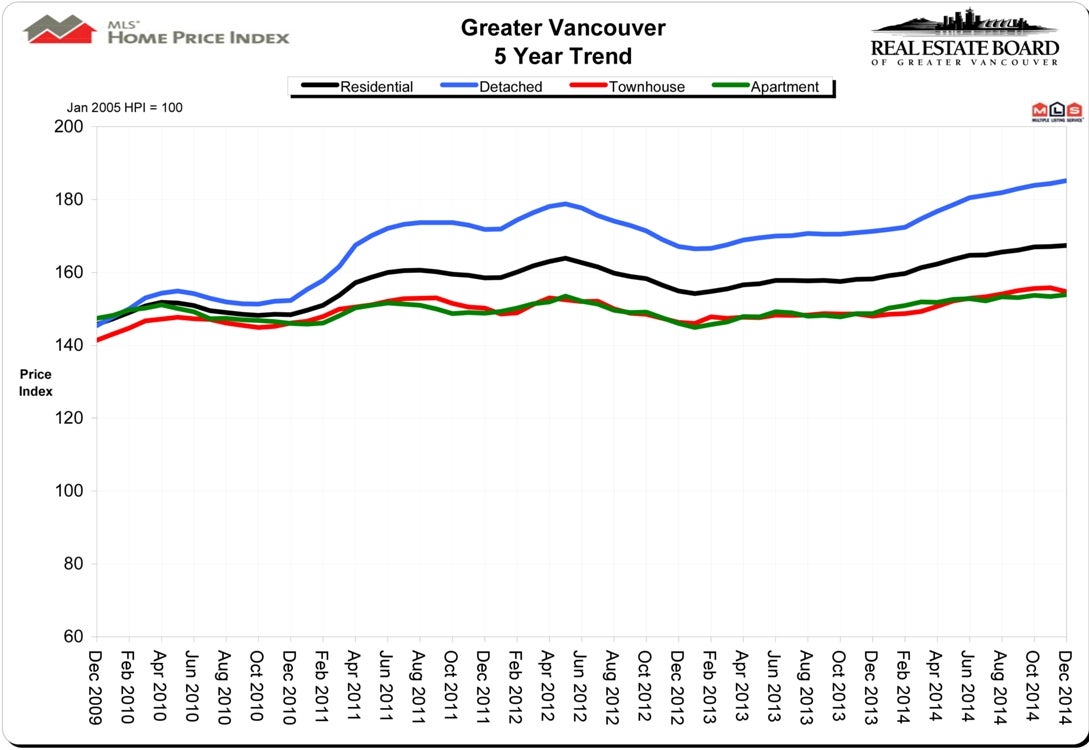 House Price Index HPI December 2014 Real Estate Vancouver Chris Frederickson