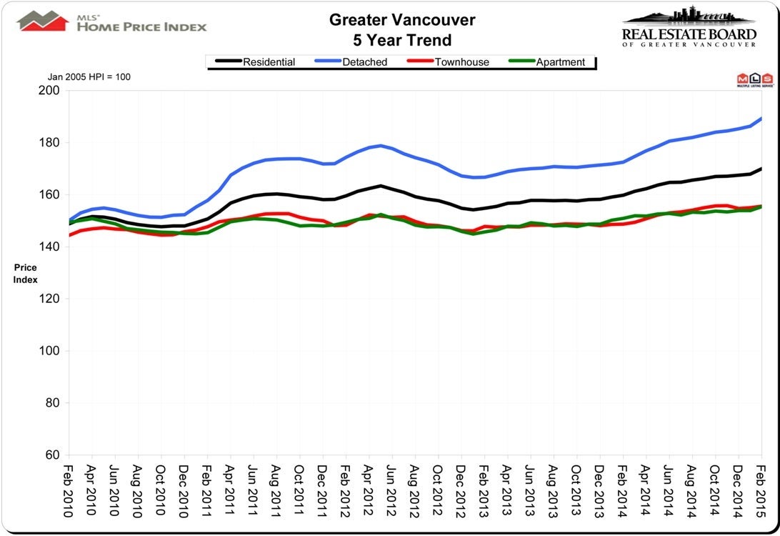 February 2015 Housing Price Index HPI Real Estate Vancouver Chris Frederickson February 2015 Housing Price Index HPI Real Estate Vancouver Chris Frederickson