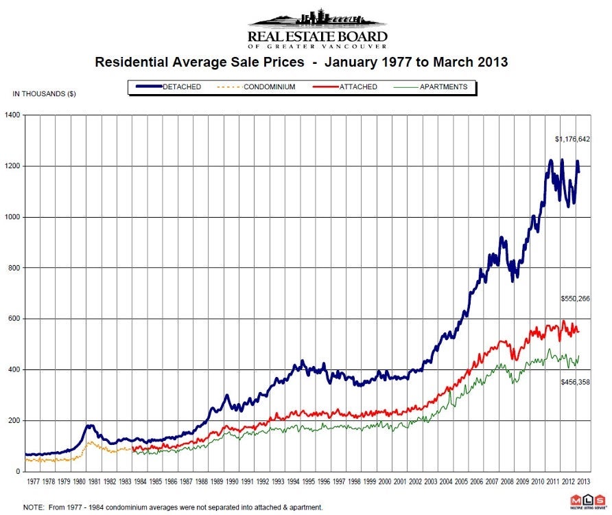 March 2013 Residential Average Sale Price Greater Vancouver Real Estate