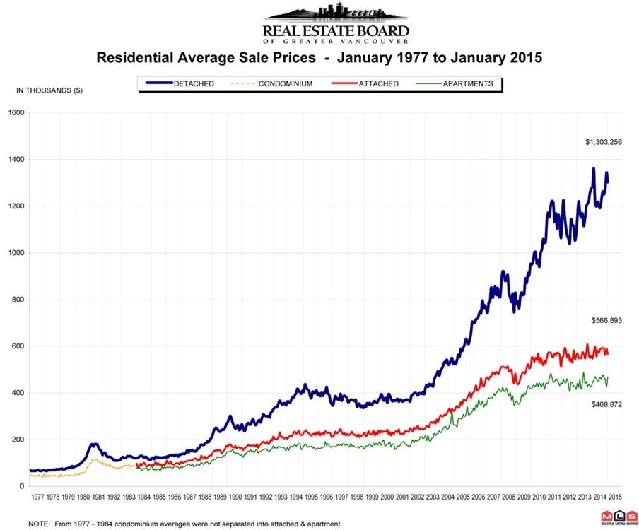 January 2015 Residential Average Sale Prices RASP Real Estate Vancouver Chris Frederickson