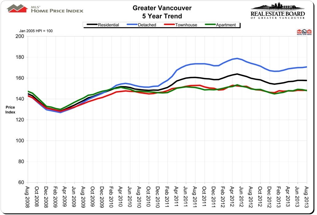 Housing Price Index HPI August 2013 Vancouver Real Estate Chris Frederickson