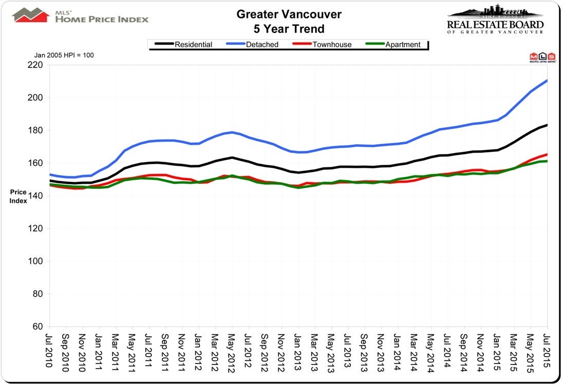 Home Price Index HPI July 2015 Real Estate Vancouver Chris Frederickson