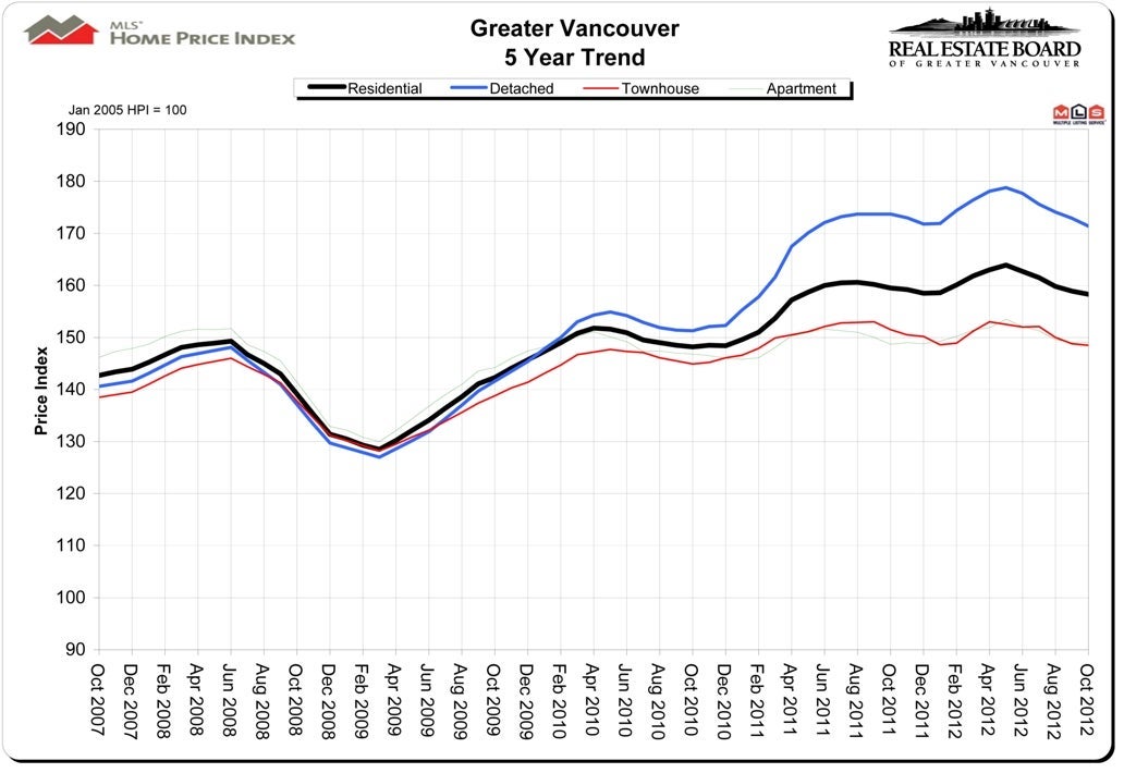 October 2012 Home Price Index Real Estate