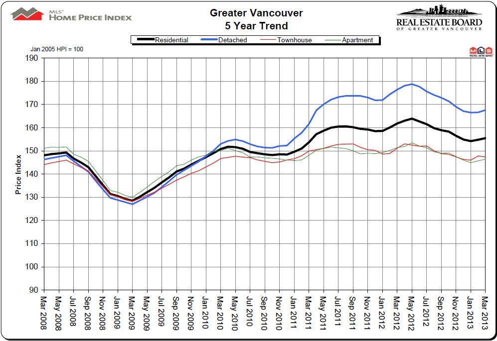 March 2013 HPI Greater Vancouver Real Estate Board