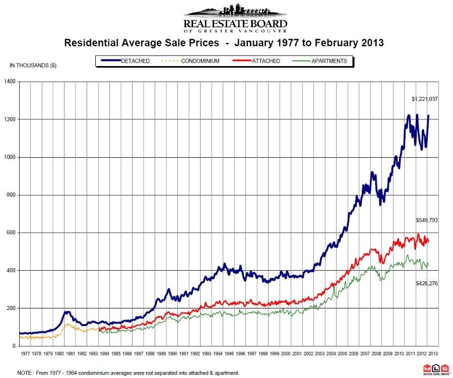 February 2013 Residential Average Sales Price Vancouver