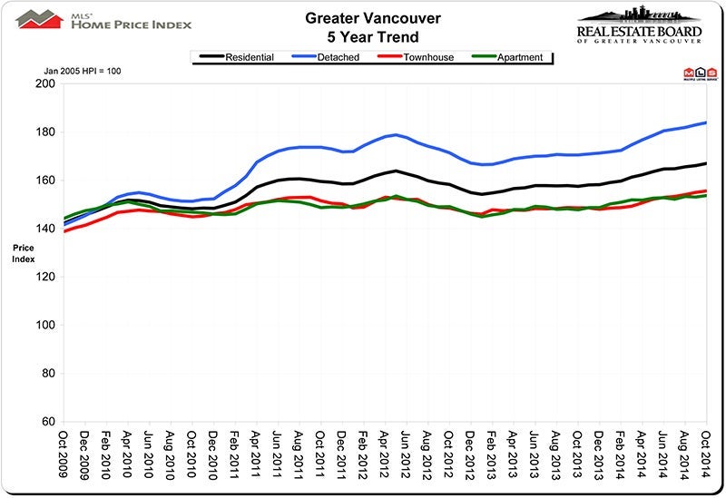 Home Price Index HPI October 2014 Real Estate Market Vancouver Statistics Chris Frederickson