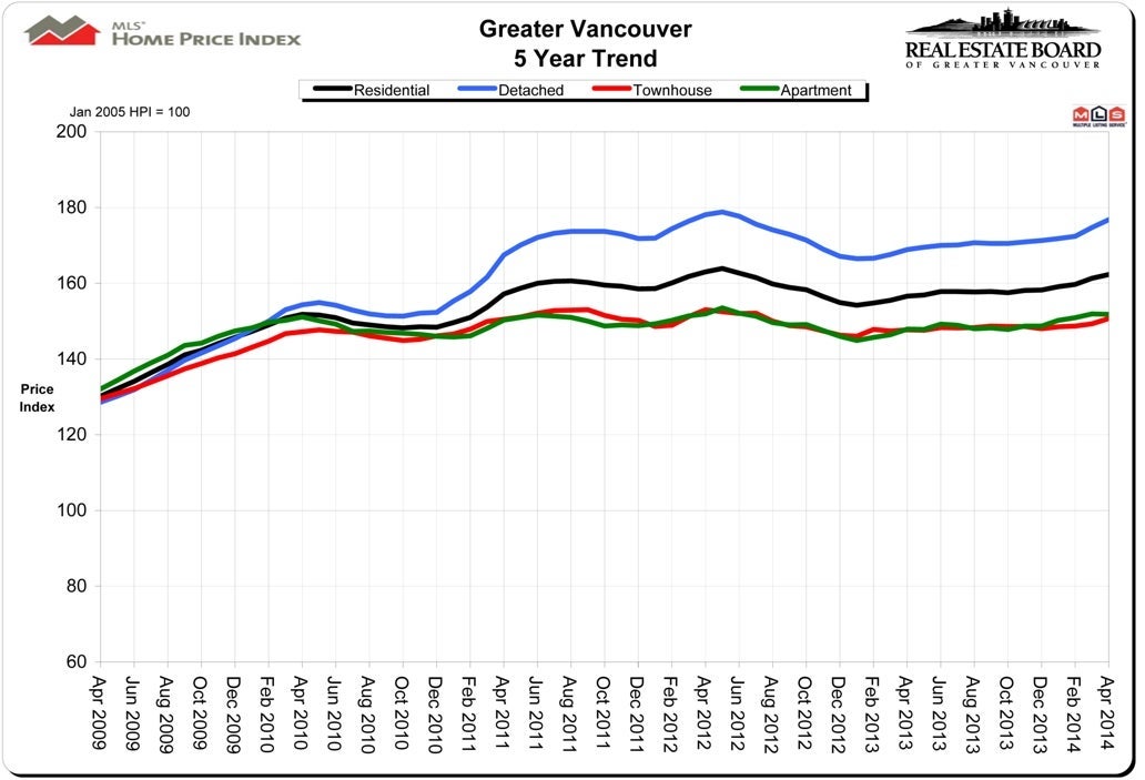 Housing Price Index HPI April 2014 Real Estate Vancouver Chris Frederickson