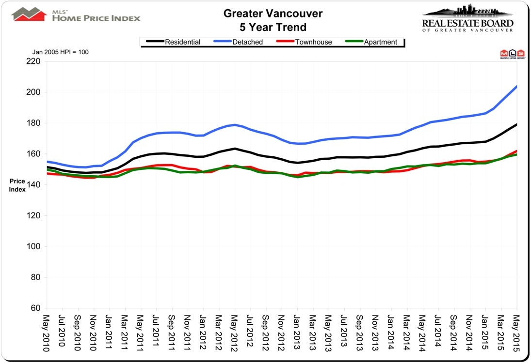 Home Price Index HPI May 2015 Real Estate Vancouver Chris Frederickson