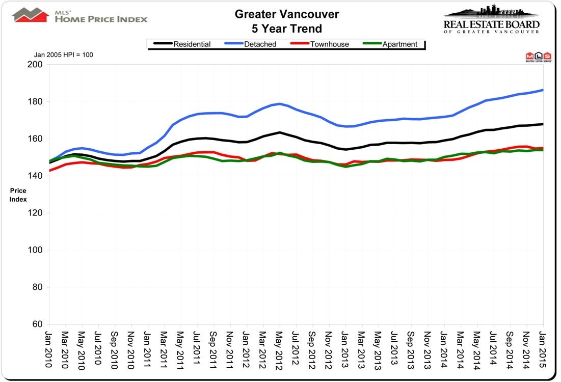 January 2015 HPI Housing Price Index Real Estate Vancouver Chris Frederickson