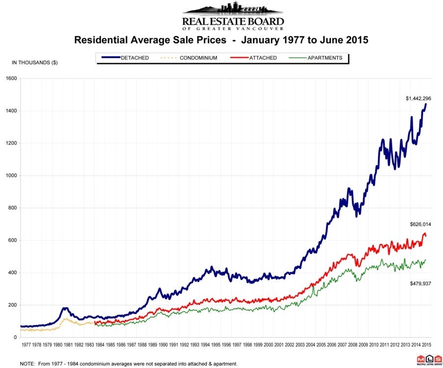 Residential Average Sale Price RASP June 2015 Real Estate Vancouver Chris Frederickson