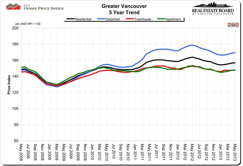 May 2013 Housing Price Index HPI Vancouver Real Estate